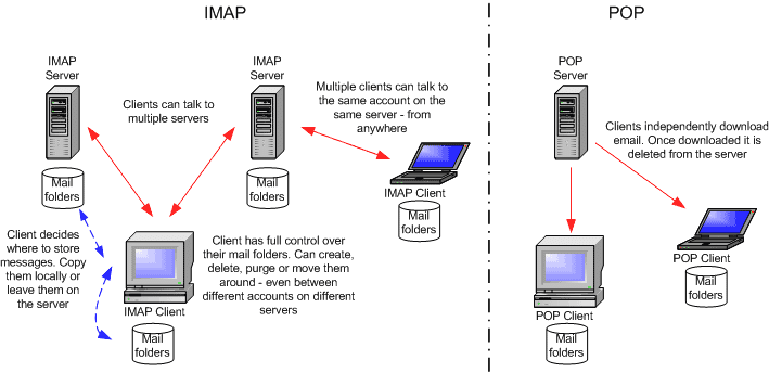 juno imap settings